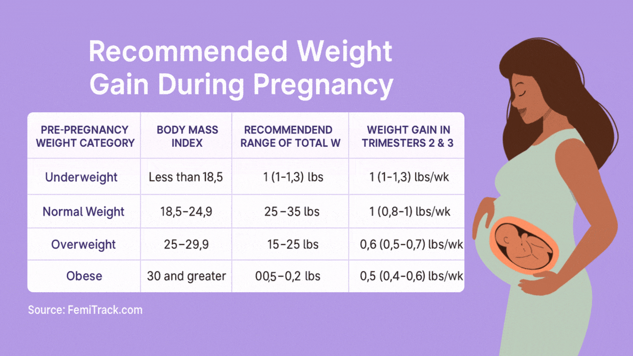 pregnancy weight gain chart